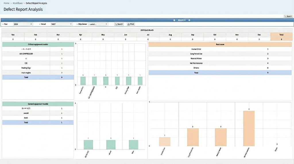 Defect Report Analysis 고장 분석
