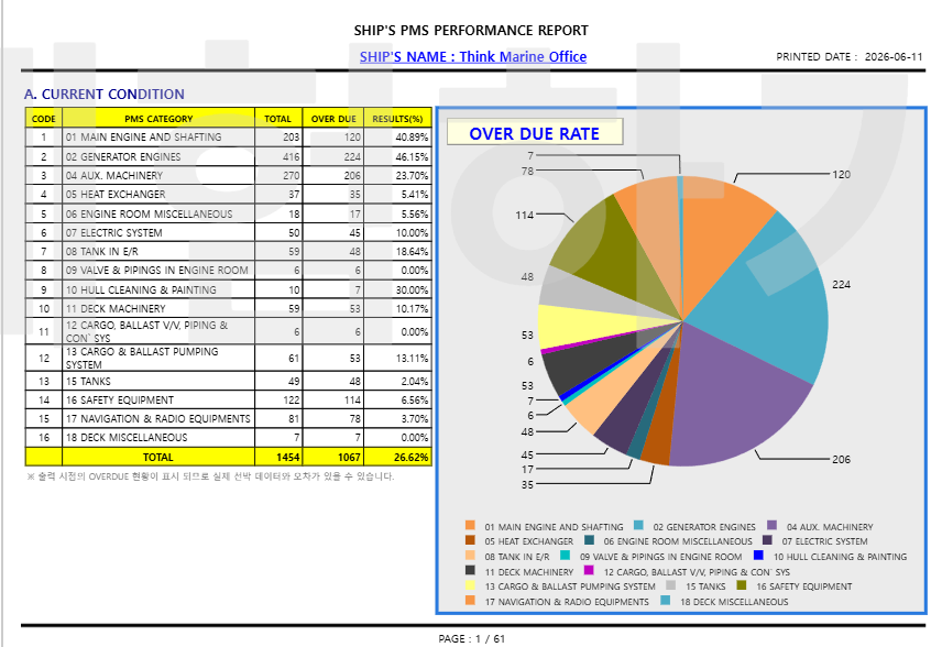 PMS Performance Report Demo