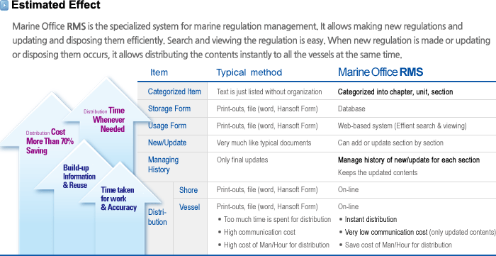 Regulation Management System, RMS