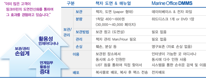 Marine Office DMMS ǿ /Ȱϴ     Ŵ ȭϿ  𼭵 &Ŵ Ȱ  ֵ ýȭ ϰ , , /,   ڰ ݿ  Ȱϴ ýԴϴ.
/ ս, Ȱ뼺  𼭳,  Ȱ뼺 
å  & Ŵ vs. Marine Office DMMS