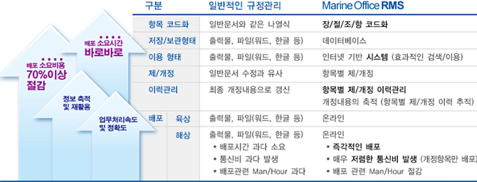 Marine Office RMS ȸ  , , ħ  ȿ , , , ϵ  ý, Ư / ټ  ﰢ   ؿ Ưȭ ýԴϴ.
ҿ70%̻, ҿðٷιٷ,   Ȱ, óӵ  Ȯ