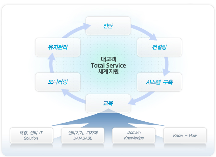  Total Service ü 
(AS-IS), (TO-BE), ý , , ͸, 