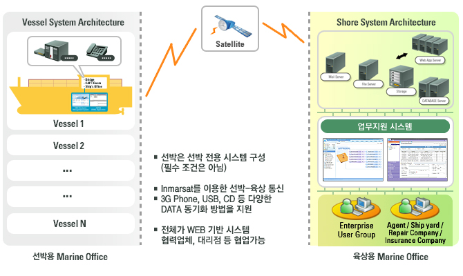 Á¦Ç°ÀÇ ¿î¿µ ±¸¼ºµµ (¼±¹ÚÀº ¼±¹Ú Àü¿ë ½Ã½ºÅÛ ±¸¼º(Çʼö Á¶°ÇÀº ¾Æ´Ô), Inmarsat¸¦ ÀÌ¿ëÇÑ ¼±¹Ú-À°»ó Åë½Å, 3G Phone, USB, CD µî ´Ù¾çÇÑ DATA µ¿±âÈ ¹æ¹ýÀ» Áö¿ø, Àüü°¡ WEB±â¹Ý ½Ã½ºÅÛ, Çù·Â¾÷ü, ´ë¸®Á¡ µî Çù¾÷°¡´É)