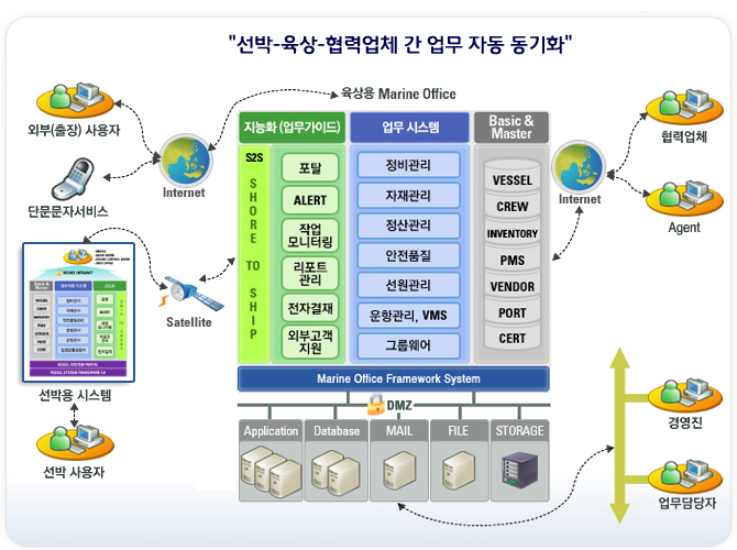 ¼±¹Ú-À°»ó-Çù·Â¾÷ü °£ ¾÷¹« ÀÚµ¿ µ¿±âÈ