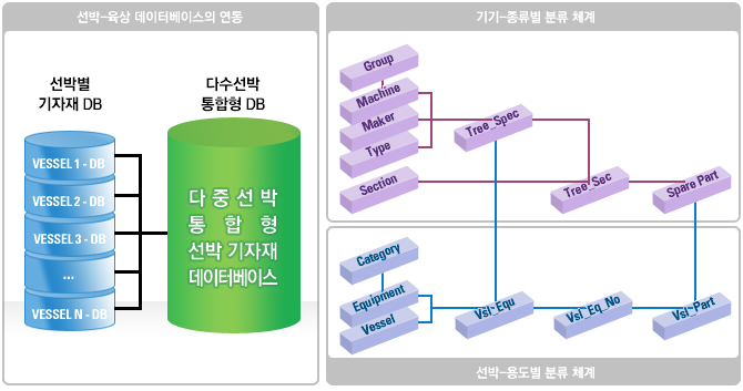 À°»ó¿ë ¹× ¼±¹Ú¿ë DBÀÇ ¿¬µ¿, ¼±¹Úº°/¿ëµµº° ºÐ·ù