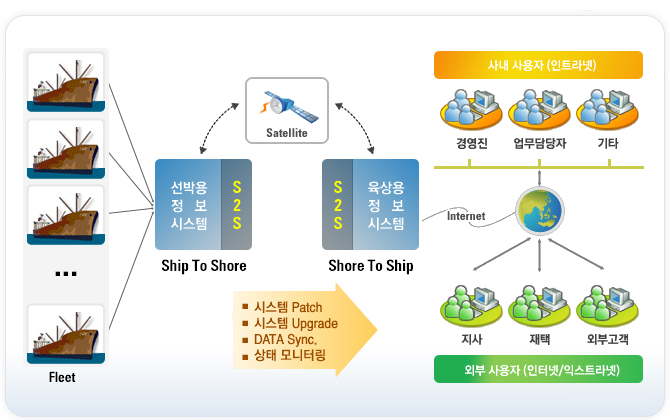 ´Ù¼ö ¼±¹Ú ÅëÇÕ°ü¸® (½Ã½ºÅÛ Patch, ½Ã½ºÅÛ Upgrade, Data Sync, »óÅ ¸ð´ÏÅ͸µ)