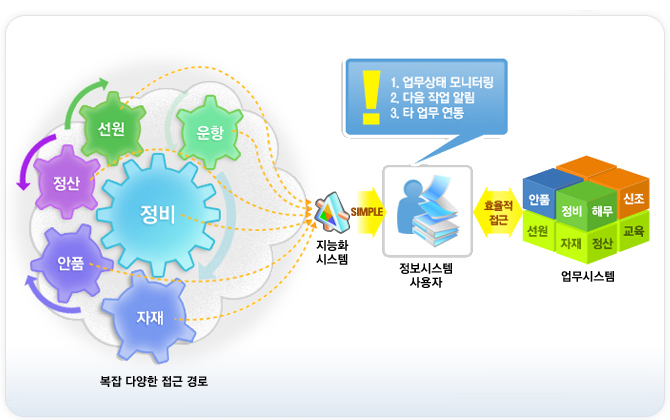 ¾÷¹« °íµµÈ ±â¹ÝÀÇ ½Ã½ºÅÛ