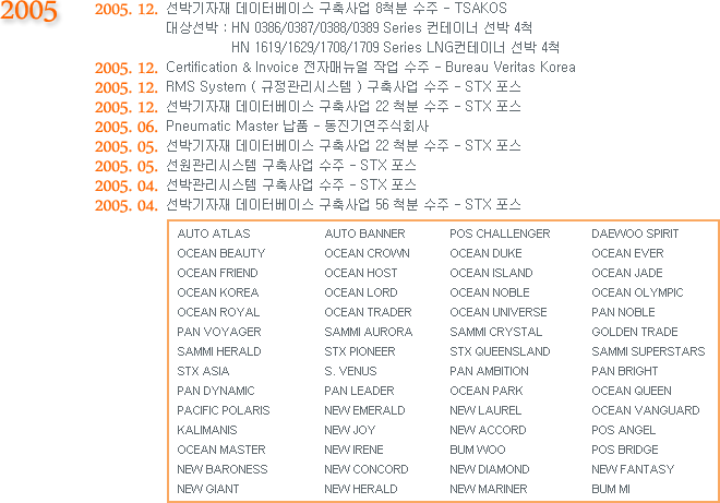 2005.12. ڱ ͺ̽  8ô  - TSAKOS (󼱹 : HN 0386/0387/0388/0389 Series ̳  4ô, HN 1619/1629/1708/1709 Series LNG̳  4ô
2005.12. Certification & Invoice ڸŴ ۾  - STX 
2005.12. RMS System (ý)   - STX 
2005.12. ڱ ͺ̽  22ô  - STX 
2005.06. Pneumatic Master ǰ - ⿬ֽȸ
2005.05. ڱ ͺ̽  22ô  - STX 
2005.05. ý   - STX 
2005.04. ڰý   - STX 
2005.04. ڱ ͺ̽  56ô  - STX 