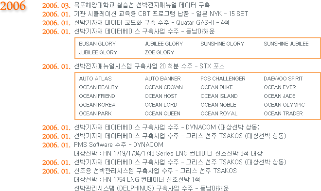 2006.03. ؾб ǽ ڸŴ  
2006.01.  ùķ̼  CBT α׷ ǰ - Ϻ NYK - 15 SET
2006.01. ڱ  ڵȭ   - Quatar GAS-II - 4ô
2006.01. ڱ ͺ̽   - ؿ
2006.01. ڸŴý  20ô  - STX
2006.01. ڱ ͺ̽   - DYNACOM (󼱹 )
2006.01. ڱ ͺ̽   - ׸  TSAKOS (󼱹 )
2006.01. PMS Software  - DYNACOM (󼱹 : HN 1719/1734/1748 Series LNG ̳  3ô )
2006.01. ڱ ͺ̽   - ׸  TSAKOS (󼱹 )
2006.01.  ڰý   - ׸  TSAKOS (󼱹 : HN 1754 LNG ̳  1ô, ڰý(DELPHINUS)   - ؿ)
						
						
